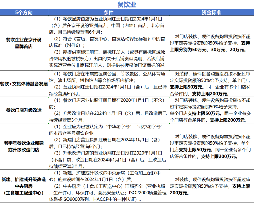 餐饮业支持条件及标准