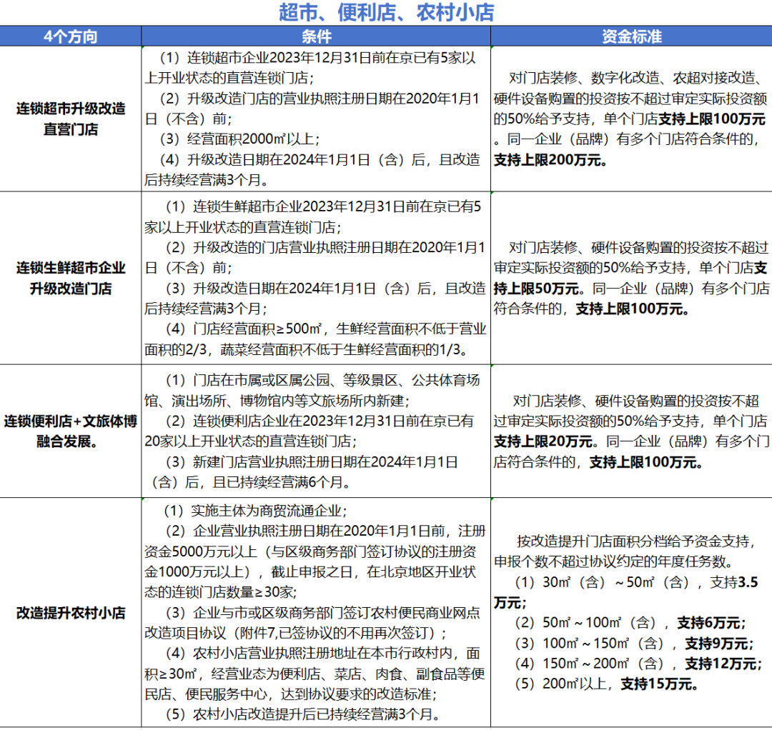 超市便利店支持条件及标准